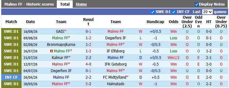 Nhận định, soi kèo Malmo vs Djurgardens, 0h00 ngày 25/8: Cân bằng - Ảnh 1
