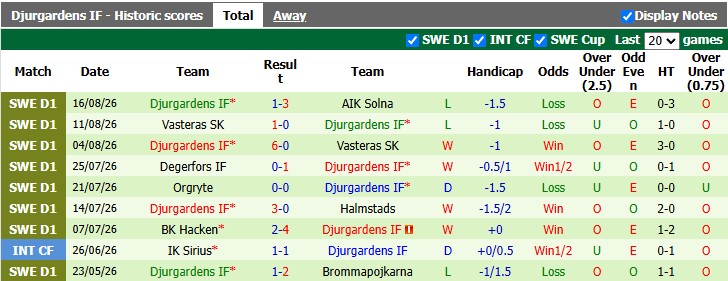 Nhận định, soi kèo Malmo vs Djurgardens, 0h00 ngày 25/8: Cân bằng - Ảnh 2