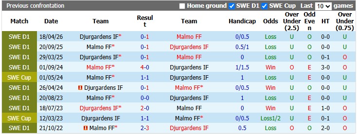 Nhận định, soi kèo Malmo vs Djurgardens, 0h00 ngày 25/8: Cân bằng - Ảnh 3