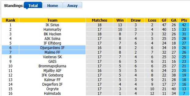 Nhận định, soi kèo Malmo vs Djurgardens, 0h00 ngày 25/8: Cân bằng - Ảnh 4