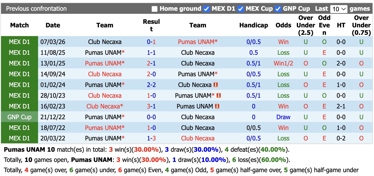 Nhận định, soi kèo Pumas vs Club Necaxa, 08h00 ngày 24/8: Tiếp tục khủng hoảng - Ảnh 3