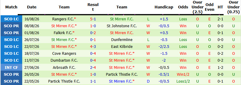 Nhận định, soi kèo Rangers vs St Mirren, 21h00 ngày 23/8: Lấy lại sự tự tin - Ảnh 3