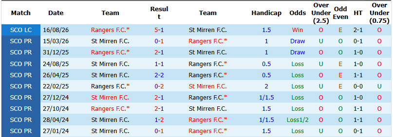 Nhận định, soi kèo Rangers vs St Mirren, 21h00 ngày 23/8: Lấy lại sự tự tin - Ảnh 4