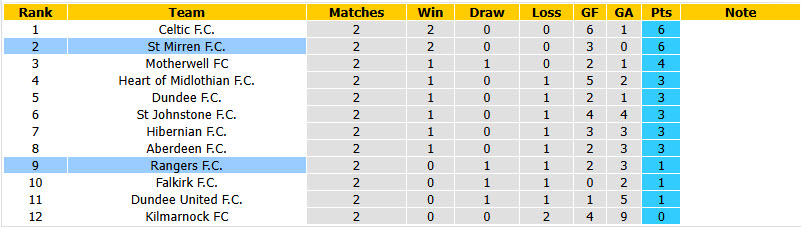 Nhận định, soi kèo Rangers vs St Mirren, 21h00 ngày 23/8: Lấy lại sự tự tin - Ảnh 5