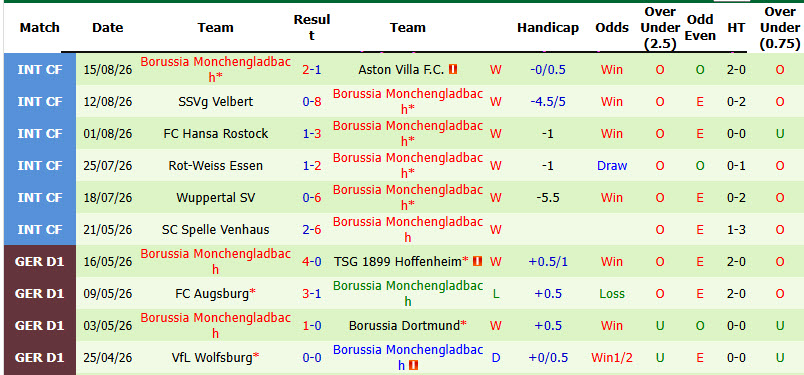 Nhận định, soi kèo Schott Mainz vs Monchengladbach, 20h30 ngày 23/8: Nuốt gọn đối thủ - Ảnh 3