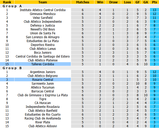 Nhận định, soi kèo Talleres Cordoba vs Rosario Central, 7h15 ngày 25/8: Giậm chân tại chỗ - Ảnh 5