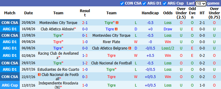 Nhận định, soi kèo Tigre vs Central Cordoba, 5h00 ngày 25/8: Tin vào khách - Ảnh 2