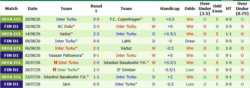 Nhận định, soi kèo TPS Turku vs Inter Turku, 22h00 ngày 23/8: Khách mất tập trung - Ảnh 3