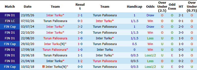 Nhận định, soi kèo TPS Turku vs Inter Turku, 22h00 ngày 23/8: Khách mất tập trung - Ảnh 4