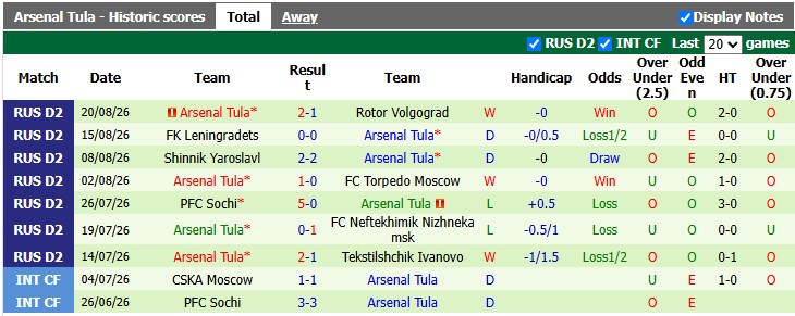 Nhận định, soi kèo Veles Moscow vs Arsenal Tula, 23h30 ngày 24/8: 'Nạn nhân' tiếp theo - Ảnh 2