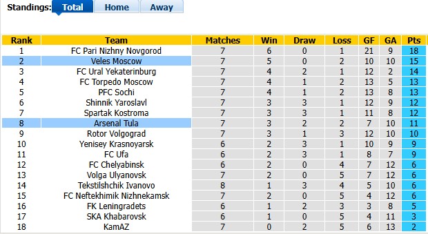 Nhận định, soi kèo Veles Moscow vs Arsenal Tula, 23h30 ngày 24/8: 'Nạn nhân' tiếp theo - Ảnh 4