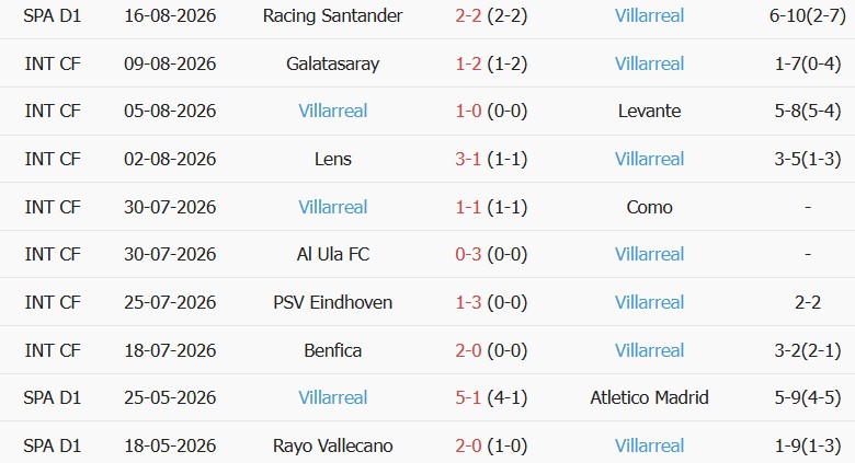 Soi kèo góc Atletico Madrid vs Villarreal, 22h00 ngày 23/08 - Ảnh 2