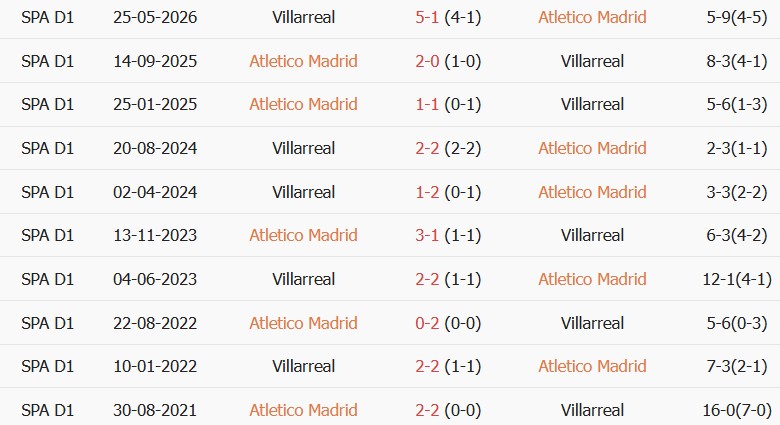 Soi kèo góc Atletico Madrid vs Villarreal, 22h00 ngày 23/08 - Ảnh 3