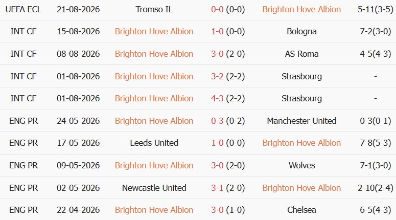 Soi kèo góc Brighton vs Aston Villa, 20h00 ngày 23/08 - Ảnh 1