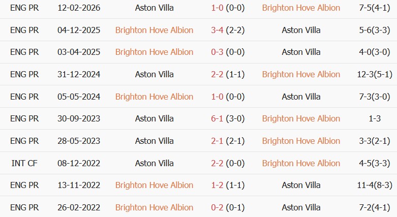 Soi kèo góc Brighton vs Aston Villa, 20h00 ngày 23/08 - Ảnh 3