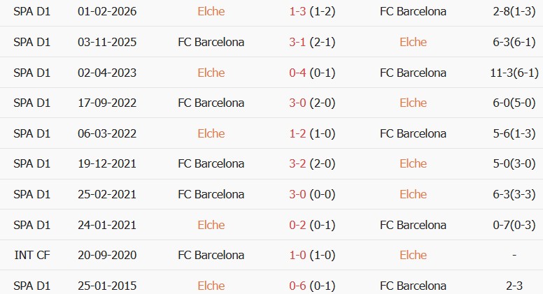 Soi kèo góc Elche vs Barcelona, 02h30 ngày 24/08 - Ảnh 3