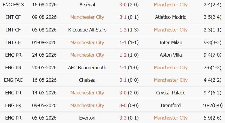 Soi kèo góc Man City vs Bournemouth, 20h00 ngày 23/08 - Ảnh 1
