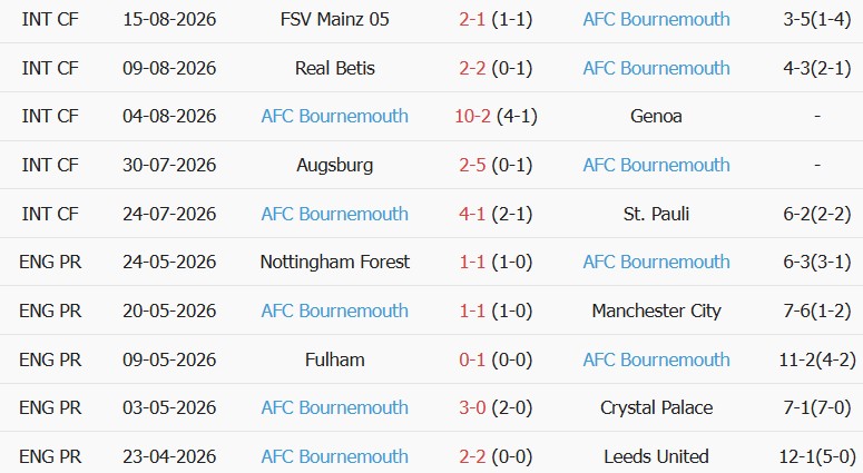 Soi kèo góc Man City vs Bournemouth, 20h00 ngày 23/08 - Ảnh 2