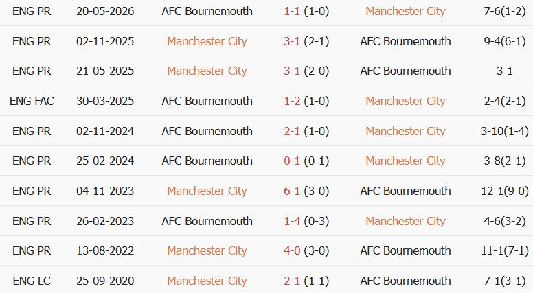 Soi kèo góc Man City vs Bournemouth, 20h00 ngày 23/08 - Ảnh 3