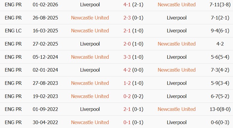 Soi kèo góc Newcastle vs Liverpool, 22h30 ngày 23/08 - Ảnh 3