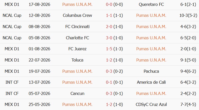 Soi kèo góc Pumas vs Club Necaxa, 08h00 ngày 24/08 - Ảnh 1