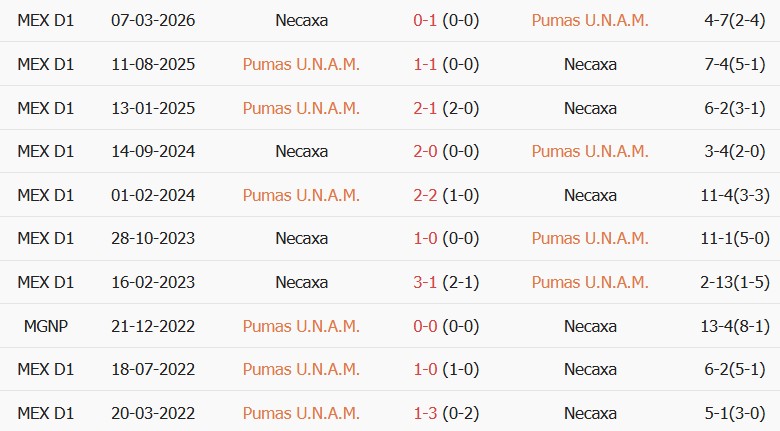 Soi kèo góc Pumas vs Club Necaxa, 08h00 ngày 24/08 - Ảnh 3