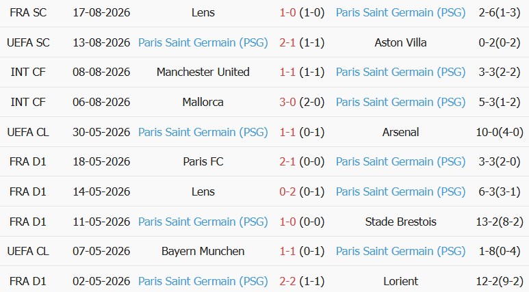 Soi kèo góc Rennes vs PSG, 01h45 ngày 24/08 - Ảnh 2