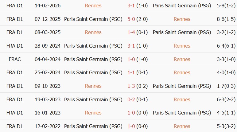 Soi kèo góc Rennes vs PSG, 01h45 ngày 24/08 - Ảnh 3