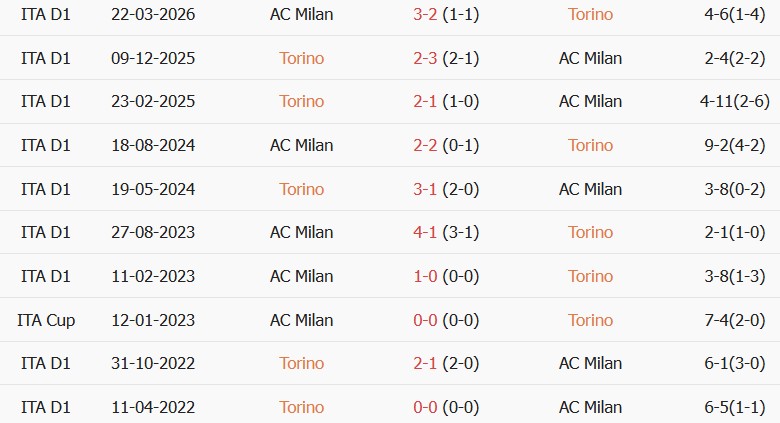 Soi kèo góc Torino vs AC Milan, 01h45 ngày 24/08 - Ảnh 3
