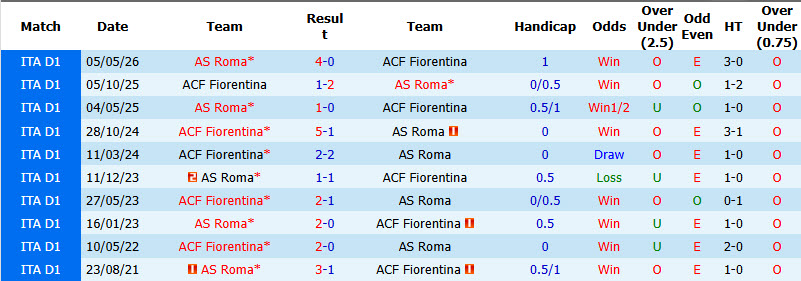 Nhận định, soi kèo AS Roma vs Fiorentina, 01h45 ngày 25/8: Sắc tím nhạt nhòa - Ảnh 4