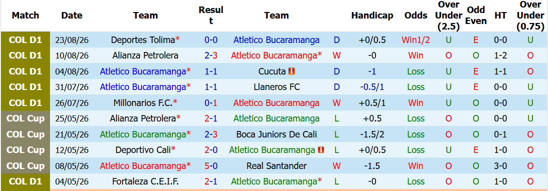 Nhận định, soi kèo Bucaramanga vs Aguilas, 06h00 ngày 26/8: Cân tài cân sức - Ảnh 2