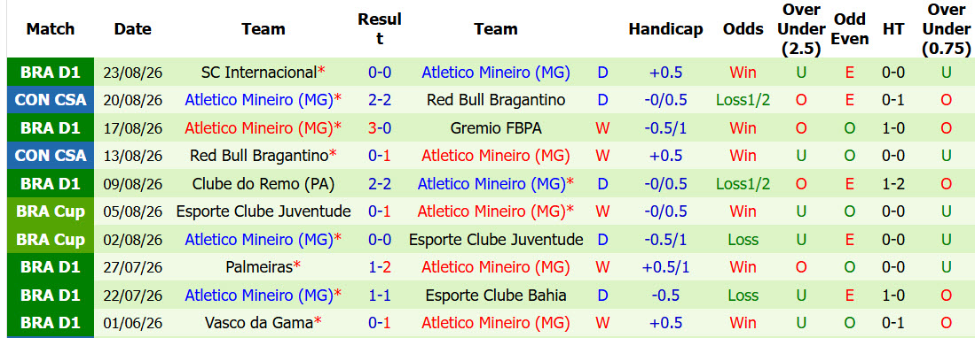 Nhận định, soi kèo Cruzeiro vs Atletico Mineiro, 07h00 ngày 26/8: Lợi thế mong manh - Ảnh 3
