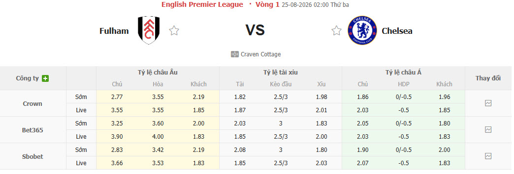 Nhận định, soi kèo Fulham vs Chelsea, 02h00 ngày 25/8: Thay da đổi thịt - Ảnh 1