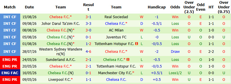 Nhận định, soi kèo Fulham vs Chelsea, 02h00 ngày 25/8: Thay da đổi thịt - Ảnh 3