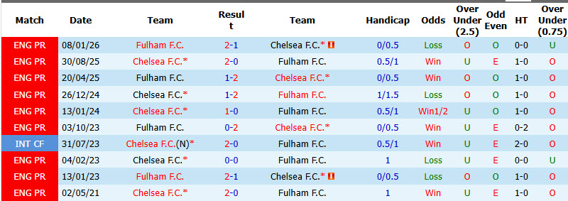 Nhận định, soi kèo Fulham vs Chelsea, 02h00 ngày 25/8: Thay da đổi thịt - Ảnh 4