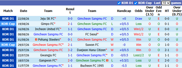 Nhận định, soi kèo Gimcheon vs Jeonbuk, 17h30 ngày 25/8: Đối thủ khó nhằn - Ảnh 2