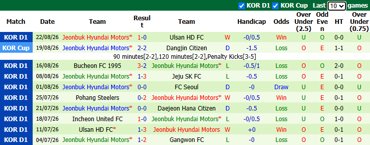 Nhận định, soi kèo Gimcheon vs Jeonbuk, 17h30 ngày 25/8: Đối thủ khó nhằn - Ảnh 3