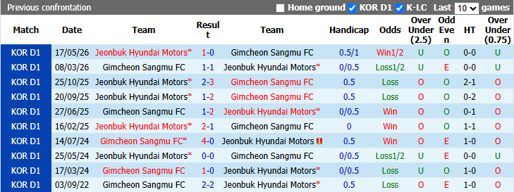 Nhận định, soi kèo Gimcheon vs Jeonbuk, 17h30 ngày 25/8: Đối thủ khó nhằn - Ảnh 4