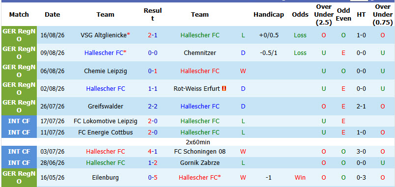 Nhận định, soi kèo Hallescher vs Schalke, 01h45 ngày 25/8: Hoàng đế ra oai - Ảnh 2