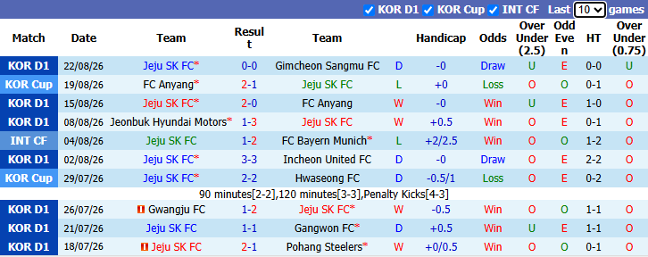 Nhận định, soi kèo Jeju vs Pohang Steelers, 17h30 ngày 25/8: Kỳ phùng địch thủ - Ảnh 2