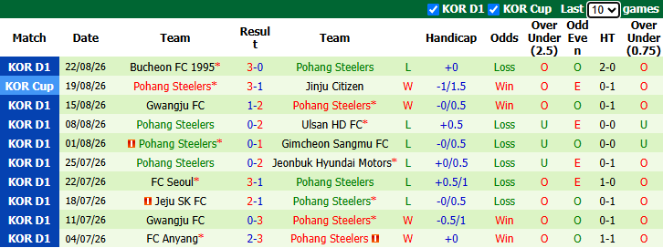 Nhận định, soi kèo Jeju vs Pohang Steelers, 17h30 ngày 25/8: Kỳ phùng địch thủ - Ảnh 3