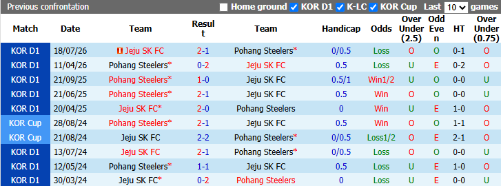 Nhận định, soi kèo Jeju vs Pohang Steelers, 17h30 ngày 25/8: Kỳ phùng địch thủ - Ảnh 4