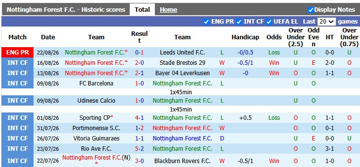 Nhận định, soi kèo Nottingham vs Leeds, 2h00 ngày 26/8: Oan gia ngõ hẹp - Ảnh 1