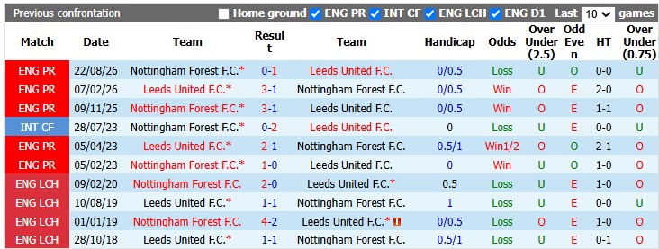 Nhận định, soi kèo Nottingham vs Leeds, 2h00 ngày 26/8: Oan gia ngõ hẹp - Ảnh 3
