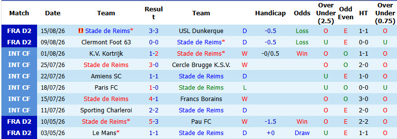 Nhận định, soi kèo Stade Reims vs Annecy, 01h45 ngày 25/8: Khách lấn áp chủ nhà - Ảnh 2