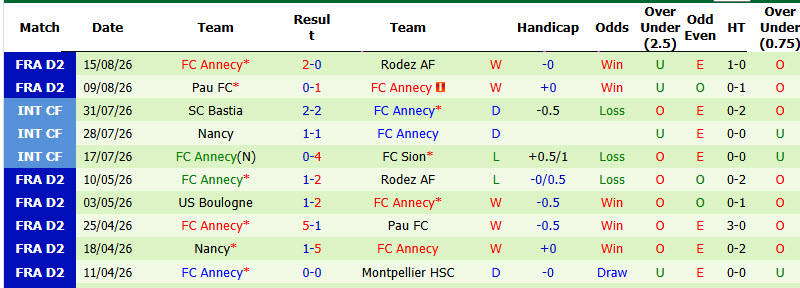 Nhận định, soi kèo Stade Reims vs Annecy, 01h45 ngày 25/8: Khách lấn áp chủ nhà - Ảnh 3