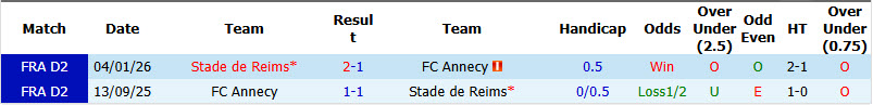 Nhận định, soi kèo Stade Reims vs Annecy, 01h45 ngày 25/8: Khách lấn áp chủ nhà - Ảnh 4