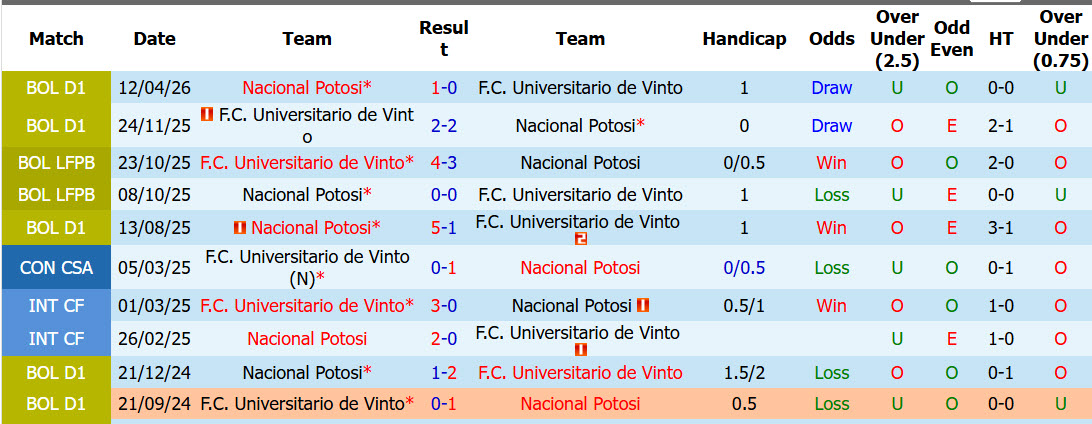Nhận định, soi kèo Universitario de Vinto vs Nacional Potosi, 06h00 ngày 26/8: Sống lại hy vọng - Ảnh 3