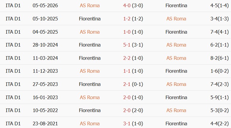 Soi kèo góc AS Roma vs Fiorentina, 01h45 ngày 25/08 - Ảnh 3