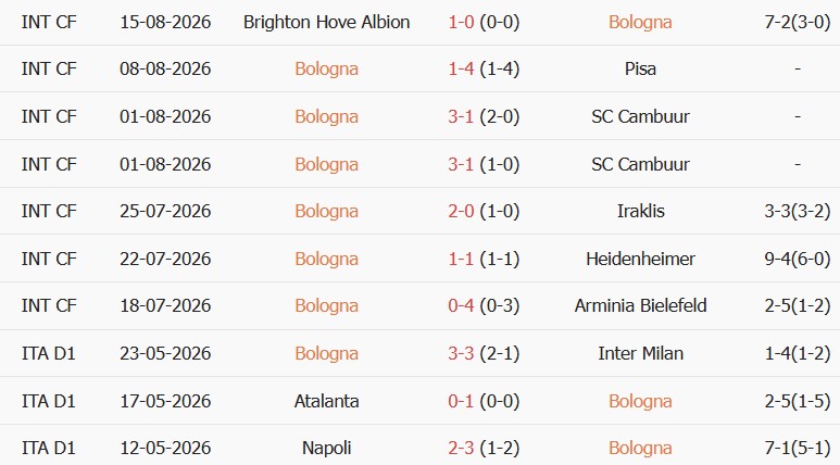 Soi kèo góc Bologna vs Lazio, 23h30 ngày 24/08 - Ảnh 1